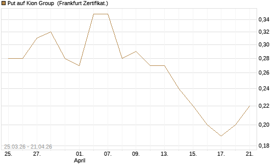 Put auf Kion Group [HSBC Trinkaus & Burkhardt GmbH] Chart