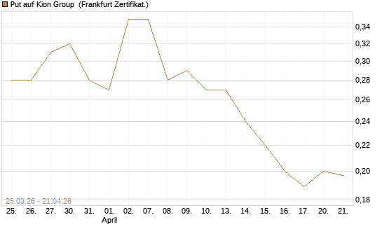 Put auf Kion Group [HSBC Trinkaus & Burkhardt GmbH] Chart