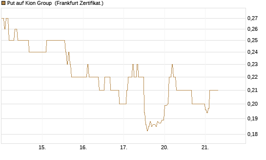 Put auf Kion Group [HSBC Trinkaus & Burkhardt GmbH] Chart