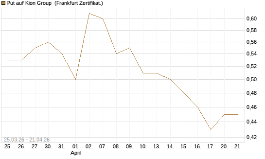 Put auf Kion Group [HSBC Trinkaus & Burkhardt GmbH] Chart