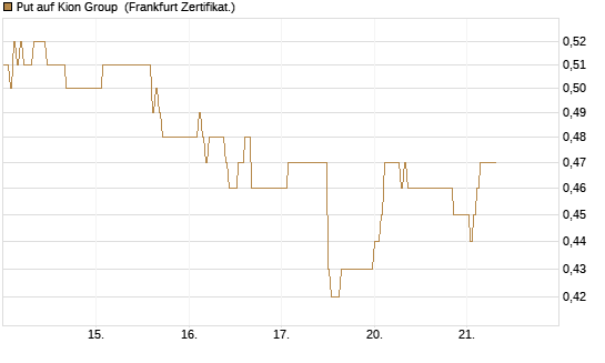 Put auf Kion Group [HSBC Trinkaus & Burkhardt GmbH] Chart