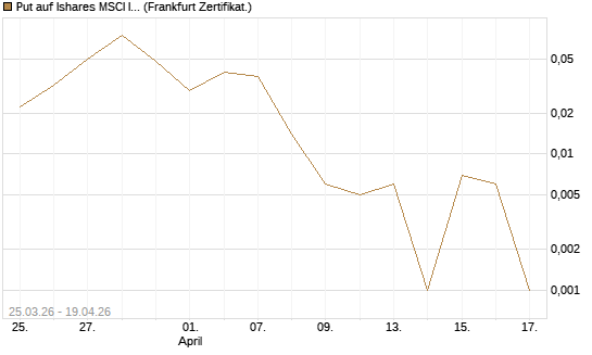 Put auf Ishares MSCI India Index Fund [Vontobel] Chart