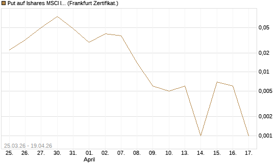 Put auf Ishares MSCI India Index Fund [Vontobel] Chart