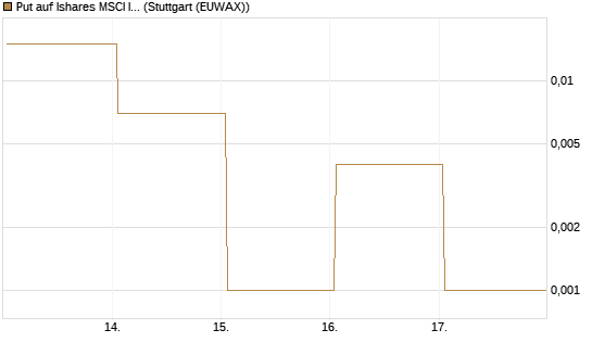 Put auf Ishares MSCI India Index Fund [Vontobel] Chart