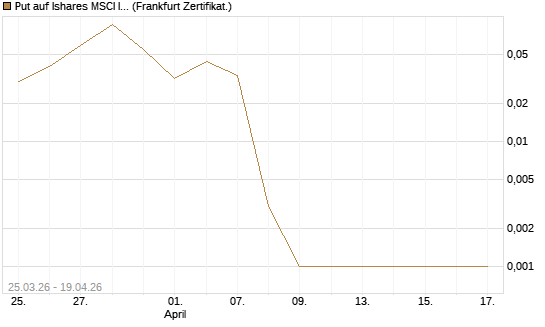 Put auf Ishares MSCI India Index Fund [Vontobel] Chart