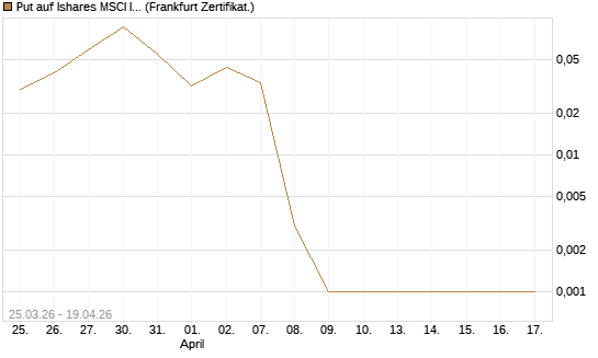 Put auf Ishares MSCI India Index Fund [Vontobel] Chart