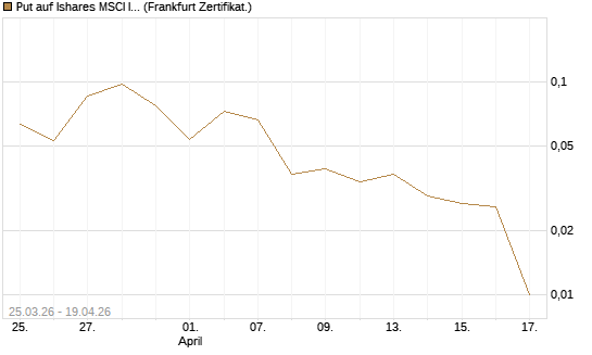 Put auf Ishares MSCI India Index Fund [Vontobel] Chart