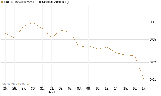 Put auf Ishares MSCI India Index Fund [Vontobel] Chart