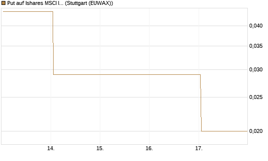 Put auf Ishares MSCI India Index Fund [Vontobel] Chart