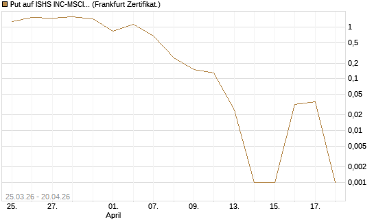 Put auf ISHS INC-MSCI TW ETF NEW [Vontobel] Chart
