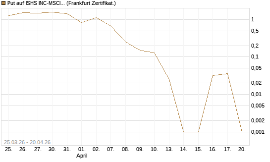 Put auf ISHS INC-MSCI TW ETF NEW [Vontobel] Chart