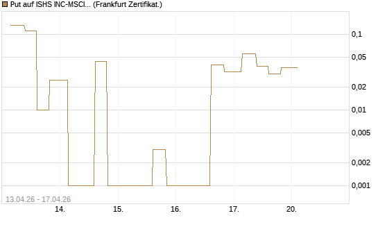 Put auf ISHS INC-MSCI TW ETF NEW [Vontobel] Chart
