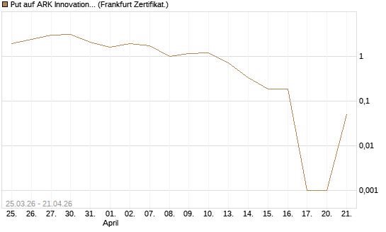 Put auf ARK Innovation ETF [Vontobel] Chart