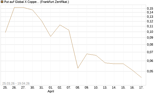 Put auf Global X Copper Miners ETF [Vontobel] Chart
