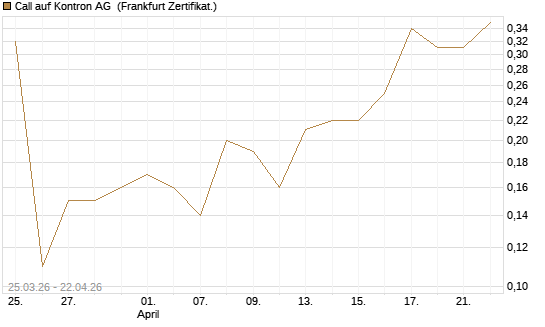 Call auf Kontron AG [DZ BANK AG] Chart