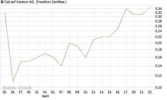 Call auf Kontron AG [DZ BANK AG] Chart
