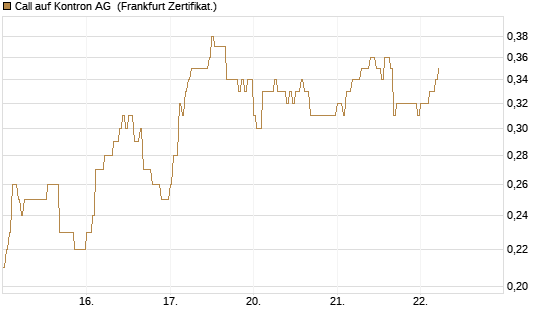 Call auf Kontron AG [DZ BANK AG] Chart