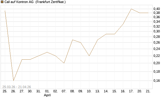Call auf Kontron AG [DZ BANK AG] Chart