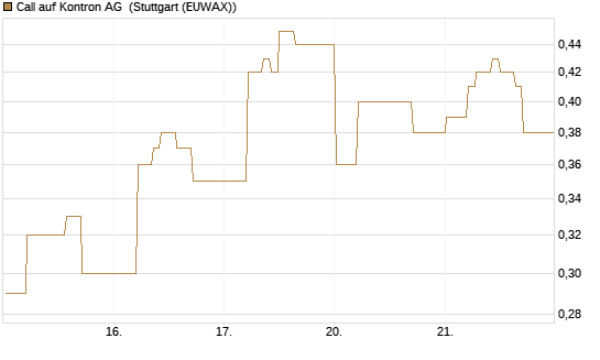 Call auf Kontron AG [DZ BANK AG] Chart