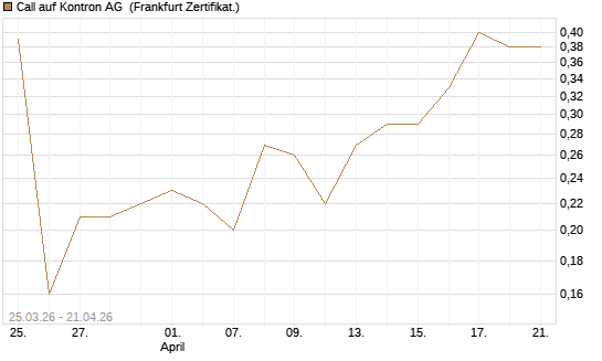 Call auf Kontron AG [DZ BANK AG] Chart