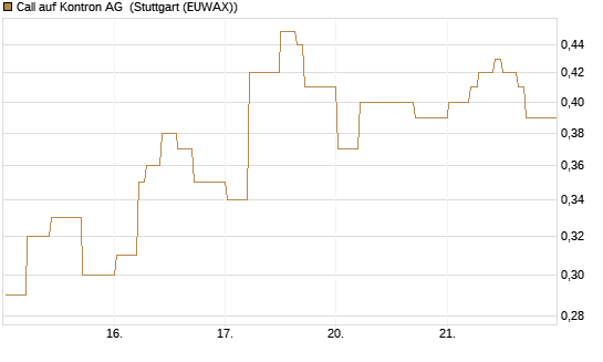 Call auf Kontron AG [DZ BANK AG] Chart