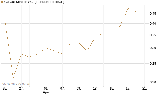 Call auf Kontron AG [DZ BANK AG] Chart
