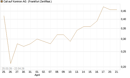 Call auf Kontron AG [DZ BANK AG] Chart