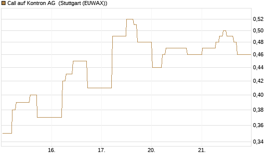 Call auf Kontron AG [DZ BANK AG] Chart