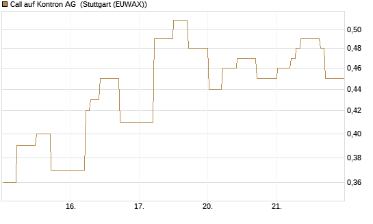 Call auf Kontron AG [DZ BANK AG] Chart