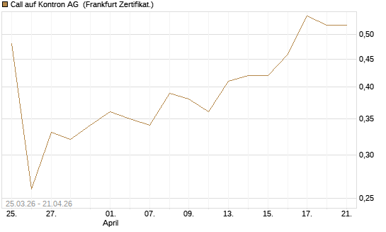 Call auf Kontron AG [DZ BANK AG] Chart