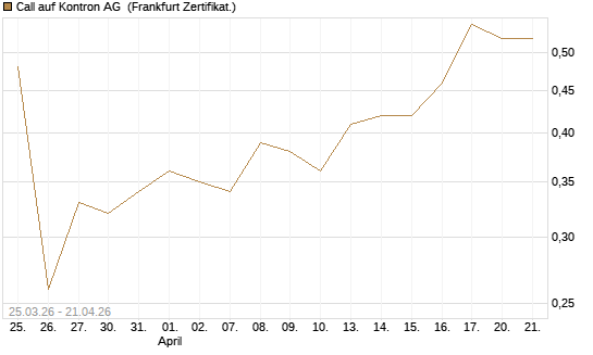Call auf Kontron AG [DZ BANK AG] Chart