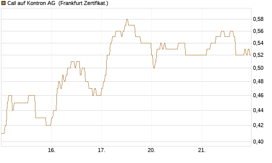 Call auf Kontron AG [DZ BANK AG] Chart