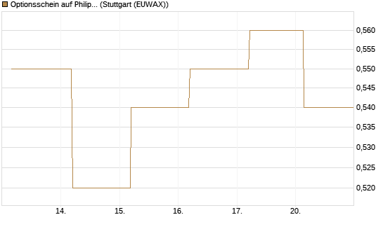 Optionsschein auf Philip Morris [Goldman Sachs Bank Europe SE] Chart