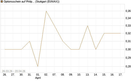 Optionsschein auf Philip Morris [Goldman Sachs Bank Europe SE] Chart