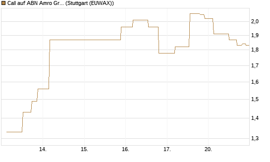 Call auf ABN Amro Group [UniCredit Bank GmbH] Chart