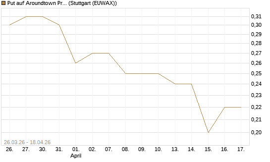 Put auf Aroundtown Property Holdings [UniCredit Bank GmbH] Chart