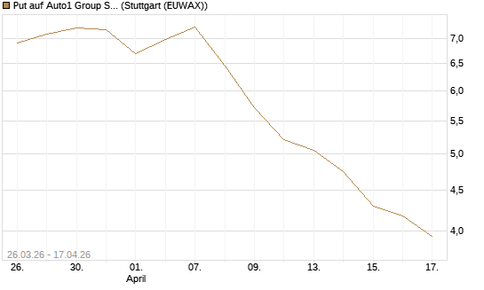 Put auf Auto1 Group SE [UniCredit Bank GmbH] Chart