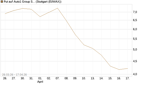 Put auf Auto1 Group SE [UniCredit Bank GmbH] Chart