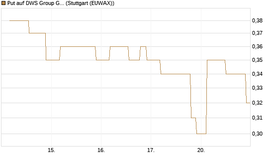 Put auf DWS Group GmbH [UniCredit Bank GmbH] Chart