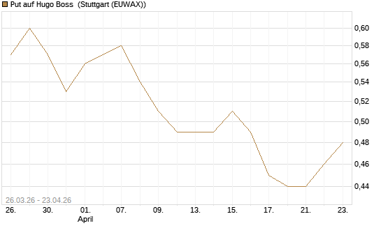 Put auf Hugo Boss [UniCredit Bank GmbH] Chart