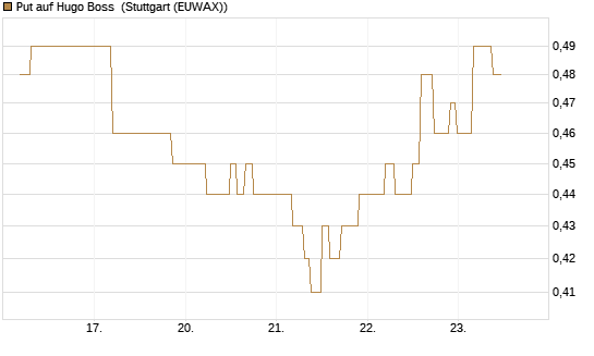 Put auf Hugo Boss [UniCredit Bank GmbH] Chart