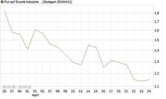 Put auf Evonik Industries [UniCredit Bank GmbH] Chart