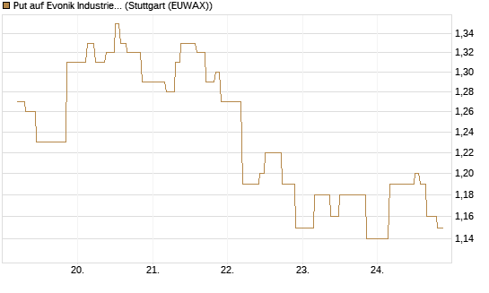 Put auf Evonik Industries [UniCredit Bank GmbH] Chart