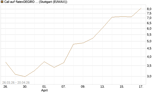 Call auf flatexDEGIRO SE [UniCredit Bank GmbH] Chart
