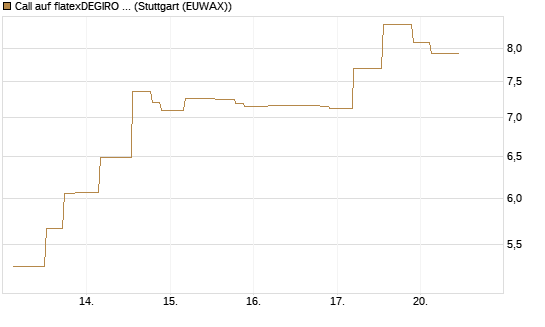 Call auf flatexDEGIRO SE [UniCredit Bank GmbH] Chart