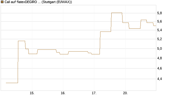 Call auf flatexDEGIRO SE [UniCredit Bank GmbH] Chart