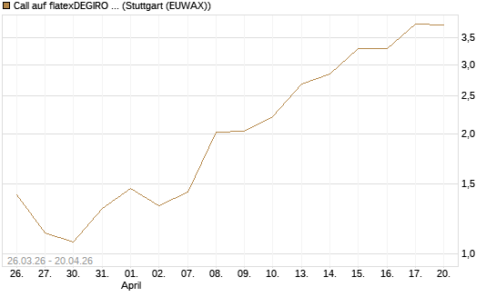 Call auf flatexDEGIRO SE [UniCredit Bank GmbH] Chart