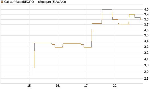 Call auf flatexDEGIRO SE [UniCredit Bank GmbH] Chart
