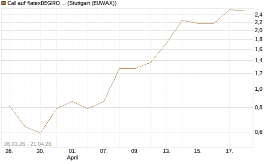 Call auf flatexDEGIRO SE [UniCredit Bank GmbH] Chart