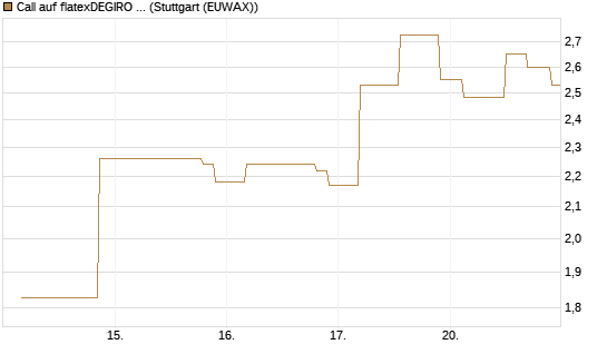 Call auf flatexDEGIRO SE [UniCredit Bank GmbH] Chart